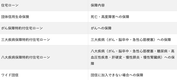 住宅ローン別の保障内容