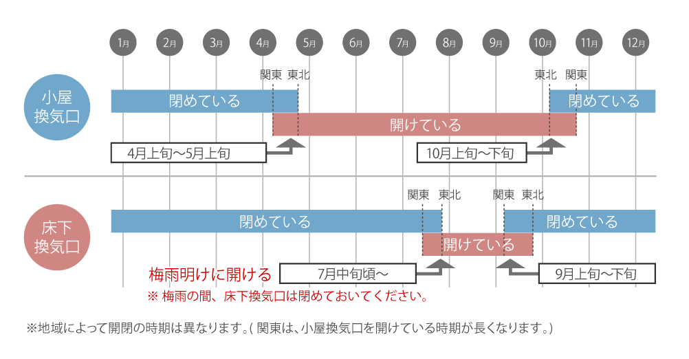 エアパス工法が実現する、極上の住み心地