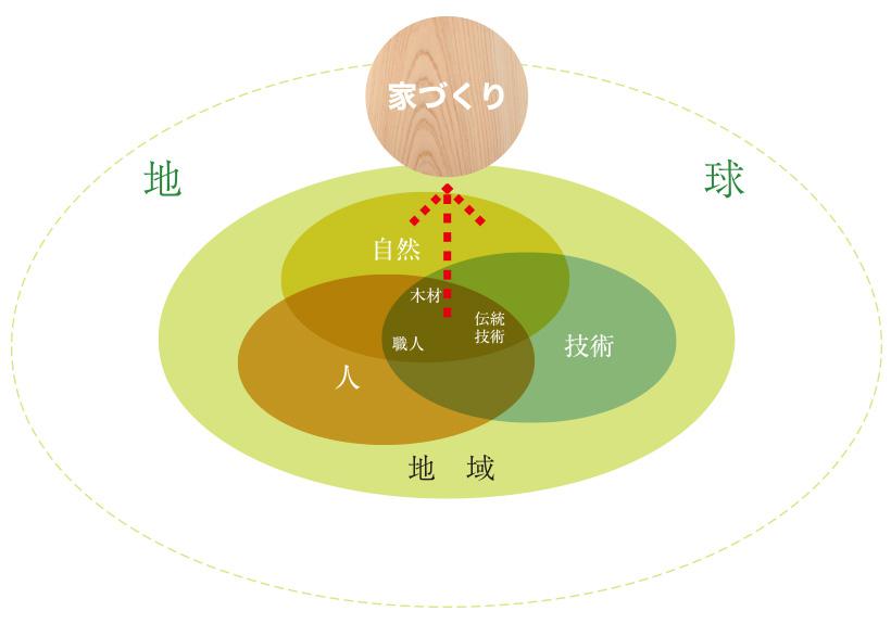 四季工房の家づくりの考え方