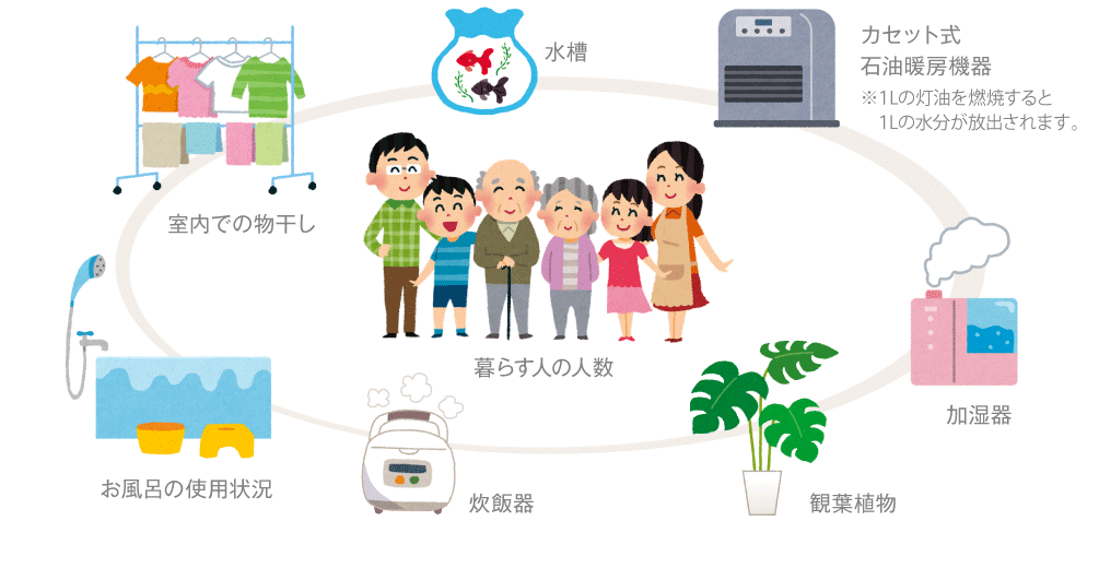 主な水蒸気発生源