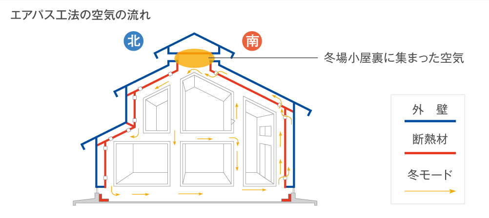 エアパス工法の空気の流れ