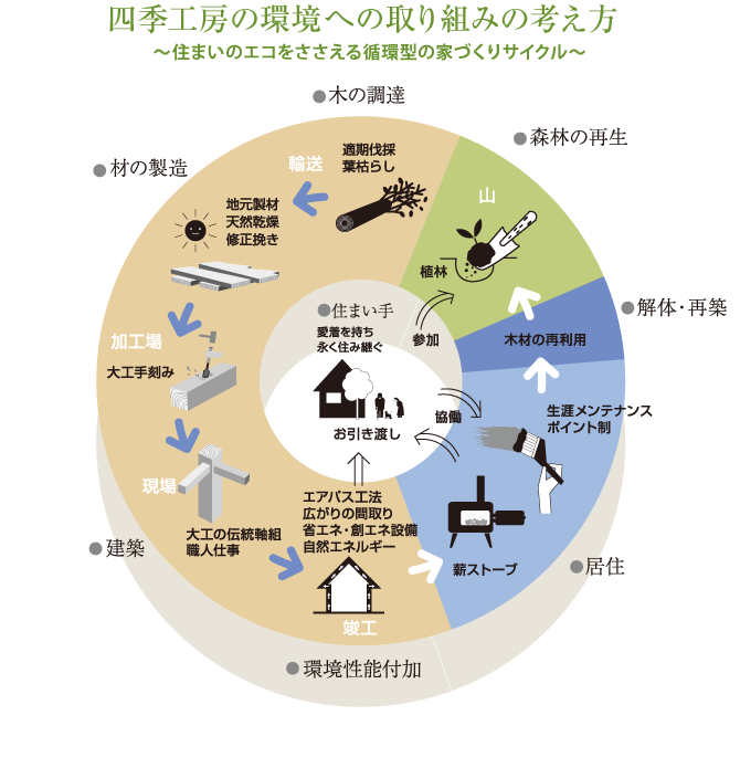 家づくりで実現できるエコロジー